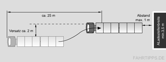 Pr&uuml;fungsrichtlinie Anlage 6 Grundfahraufgabe 2.2.2